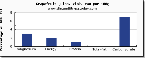 magnesium and nutrition facts in grapefruit juice per 100g